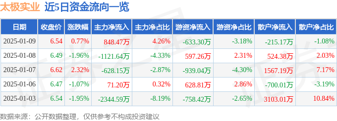 股票行情快报：太极实业（600667）1月9日主力资金净买入848.47万元
