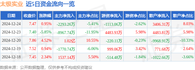 股票行情快报：太极实业（600667）12月24日主力资金净卖出2293.26万元