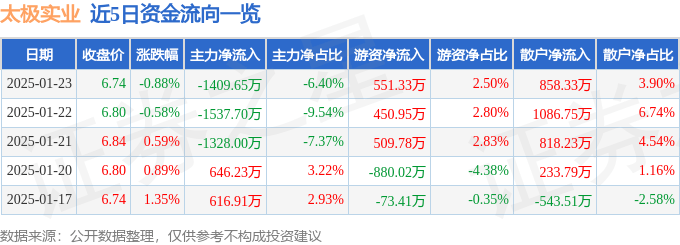 股票行情快报：太极实业（600667）1月23日主力资金净卖出1409.65万元