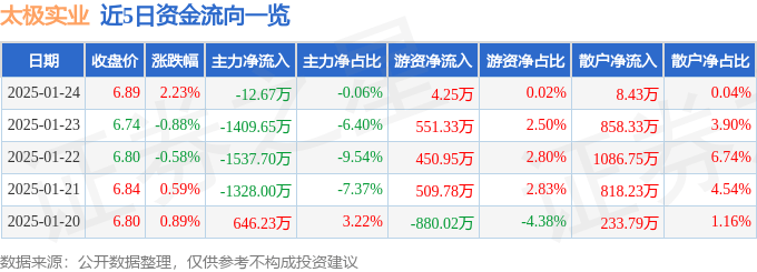 股票行情快报：太极实业（600667）1月24日主力资金净卖出12.67万元