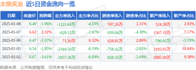 股票行情快报：太极实业（600667）1月8日主力资金净卖出1121.64万元