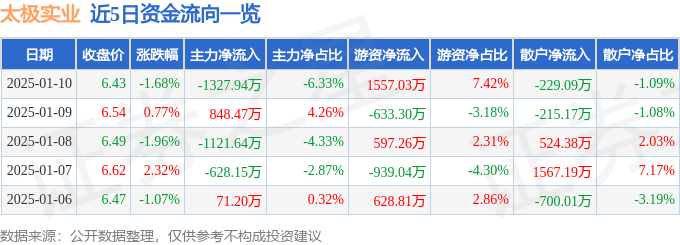 股票行情快报：太极实业（600667）1月10日主力资金净卖出1327.94万元
