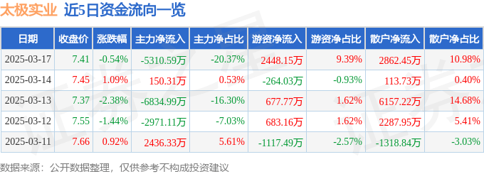 股票行情快报：太极实业（600667）3月17日主力资金净卖出5310.59万元