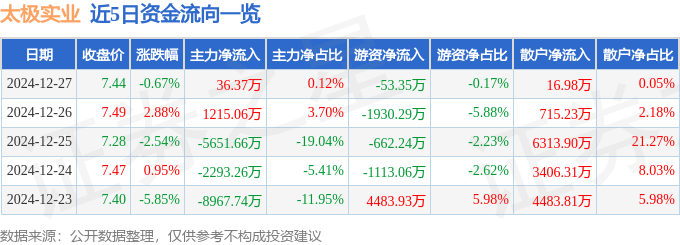 股票行情快报：太极实业（600667）12月27日主力资金净买入36.37万元