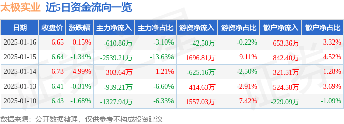 股票行情快报：太极实业（600667）1月16日主力资金净卖出610.86万元