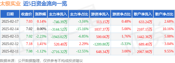 股票行情快报：太极实业（600667）2月17日主力资金净卖出746.39万元