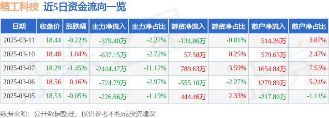 股票行情快报：精工科技（002006）3月11日主力资金净卖出379.40万元