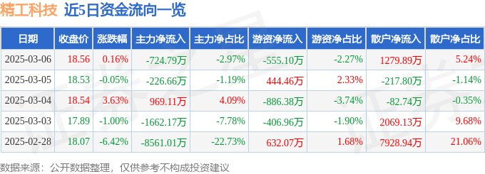 股票行情快报：精工科技（002006）3月6日主力资金净卖出724.79万元