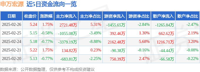 股票行情快报：申万宏源（000166）2月26日主力资金净买入2721.48万元
