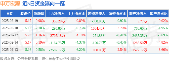 股票行情快报：申万宏源（000166）2月19日主力资金净买入350.29万元