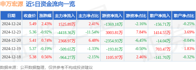 股票行情快报：申万宏源（000166）12月24日主力资金净买入1525.89万元