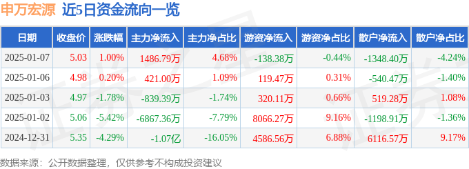 股票行情快报：申万宏源（000166）1月7日主力资金净买入1486.79万元
