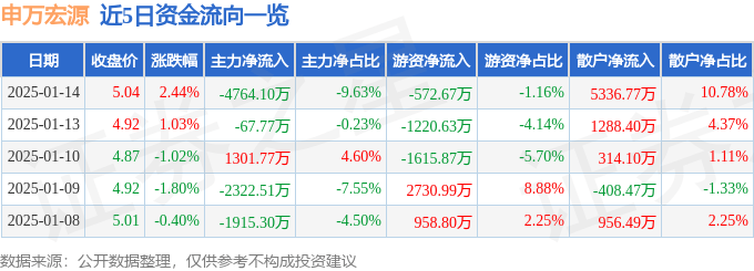股票行情快报：申万宏源（000166）1月14日主力资金净卖出4764.10万元