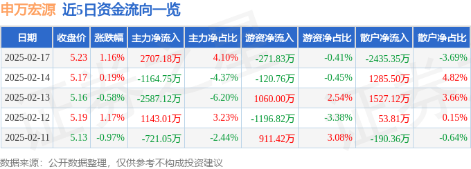 股票行情快报：申万宏源（000166）2月17日主力资金净买入2707.18万元