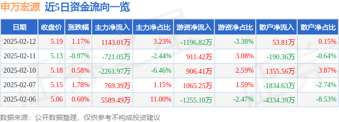 股票行情快报：申万宏源（000166）2月12日主力资金净买入1143.01万元