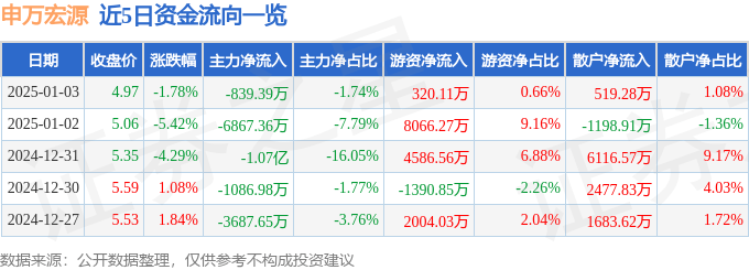 股票行情快报：申万宏源（000166）1月3日主力资金净卖出839.39万元