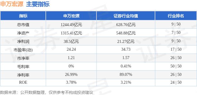 股票行情快报：申万宏源（000166）1月3日主力资金净卖出839.39万元