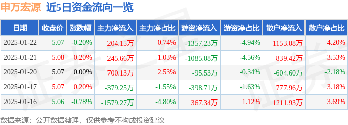 股票行情快报：申万宏源（000166）1月22日主力资金净买入204.15万元