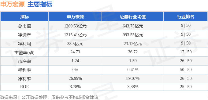 股票行情快报：申万宏源（000166）1月22日主力资金净买入204.15万元