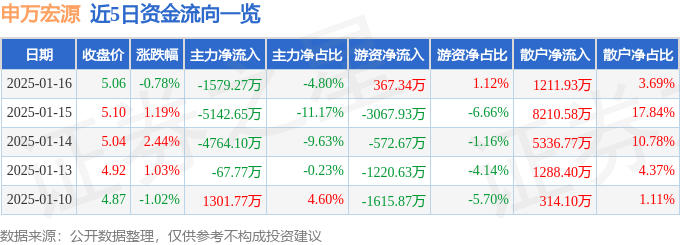股票行情快报：申万宏源（000166）1月16日主力资金净卖出1579.27万元