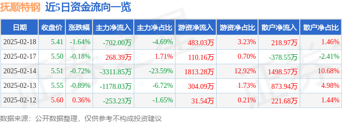 股票行情快报：抚顺特钢（600399）2月18日主力资金净卖出702.00万元