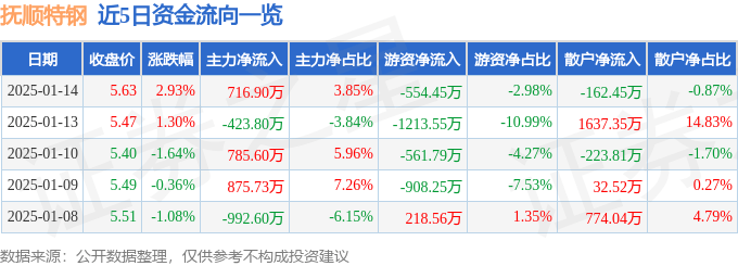 股票行情快报：抚顺特钢（600399）1月14日主力资金净买入716.90万元