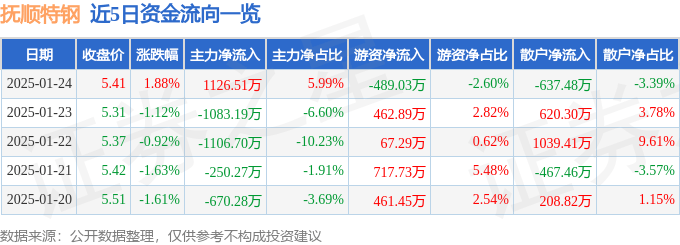 股票行情快报：抚顺特钢（600399）1月24日主力资金净买入1126.51万元