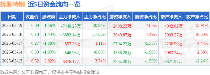 股票行情快报：抚顺特钢（600399）3月19日主力资金净卖出7440.25万元