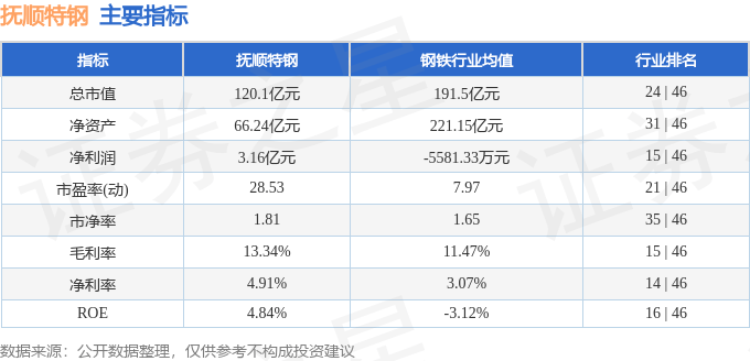 股票行情快报：抚顺特钢（600399）3月19日主力资金净卖出7440.25万元