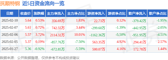 股票行情快报：抚顺特钢（600399）2月10日主力资金净买入356.69万元