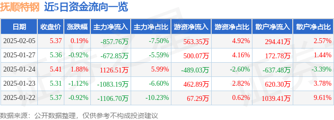 股票行情快报：抚顺特钢（600399）2月5日主力资金净卖出857.76万元