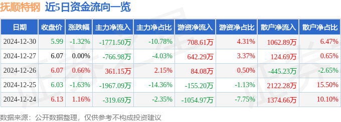 股票行情快报：抚顺特钢（600399）12月30日主力资金净卖出1771.50万元