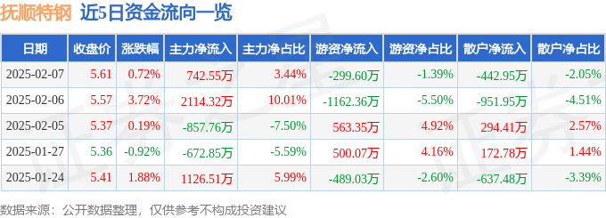 股票行情快报：抚顺特钢（600399）2月7日主力资金净买入742.55万元