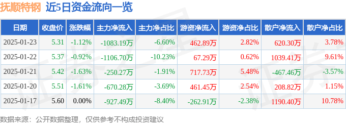 股票行情快报：抚顺特钢（600399）1月23日主力资金净卖出1083.19万元