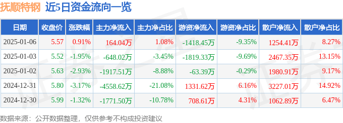 股票行情快报：抚顺特钢（600399）1月6日主力资金净买入164.04万元