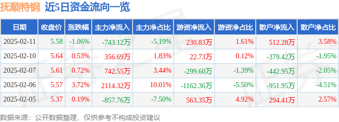 股票行情快报：抚顺特钢（600399）2月11日主力资金净卖出743.12万元