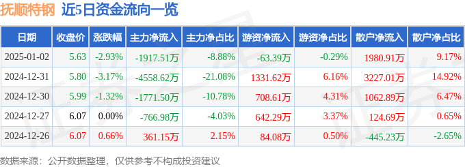 股票行情快报：抚顺特钢（600399）1月2日主力资金净卖出1917.51万元
