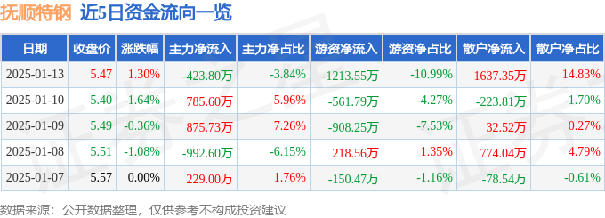 股票行情快报：抚顺特钢（600399）1月13日主力资金净卖出423.80万元