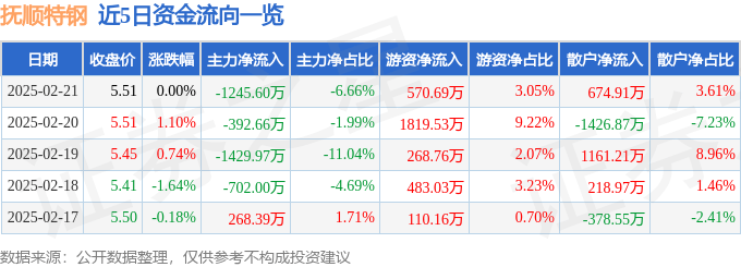 股票行情快报：抚顺特钢（600399）2月21日主力资金净卖出1245.60万元