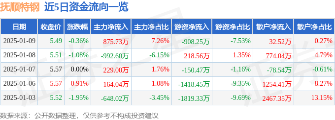 股票行情快报：抚顺特钢（600399）1月9日主力资金净买入875.73万元