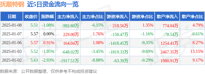 股票行情快报：抚顺特钢（600399）1月8日主力资金净卖出992.60万元