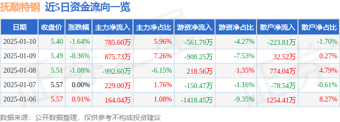 股票行情快报：抚顺特钢（600399）1月10日主力资金净买入785.60万元