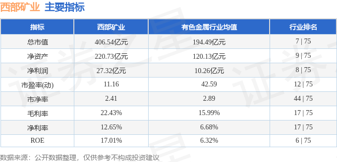 股票行情快报：西部矿业（601168）1月10日主力资金净买入50.52万元