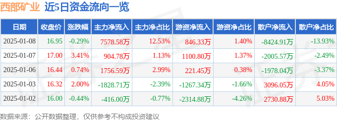 股票行情快报：西部矿业（601168）1月8日主力资金净买入7578.58万元