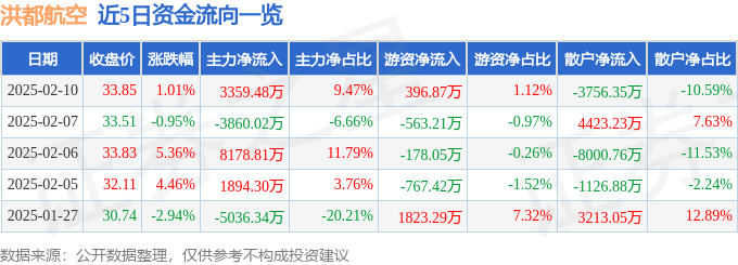 股票行情快报：洪都航空（600316）2月10日主力资金净买入3359.48万元