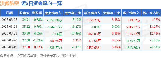 股票行情快报：洪都航空（600316）3月25日主力资金净卖出1854.20万元