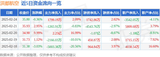 股票行情快报：洪都航空（600316）2月24日主力资金净买入1799.19万元
