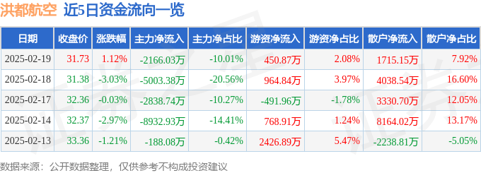 股票行情快报：洪都航空（600316）2月19日主力资金净卖出2166.03万元