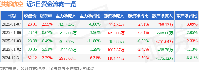 股票行情快报：洪都航空（600316）1月7日主力资金净卖出1492.46万元