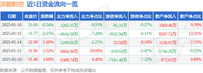 股票行情快报：洪都航空（600316）1月16日主力资金净卖出3265.15万元